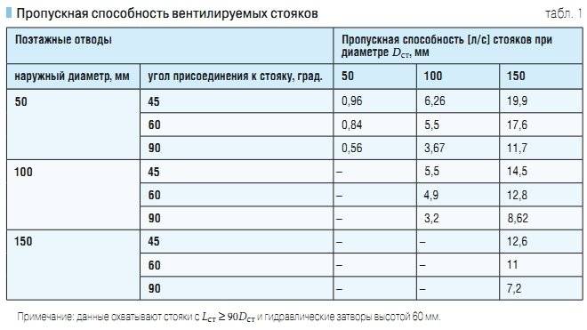 Как рассчитать расход воды по давлению и диаметру трубопровода