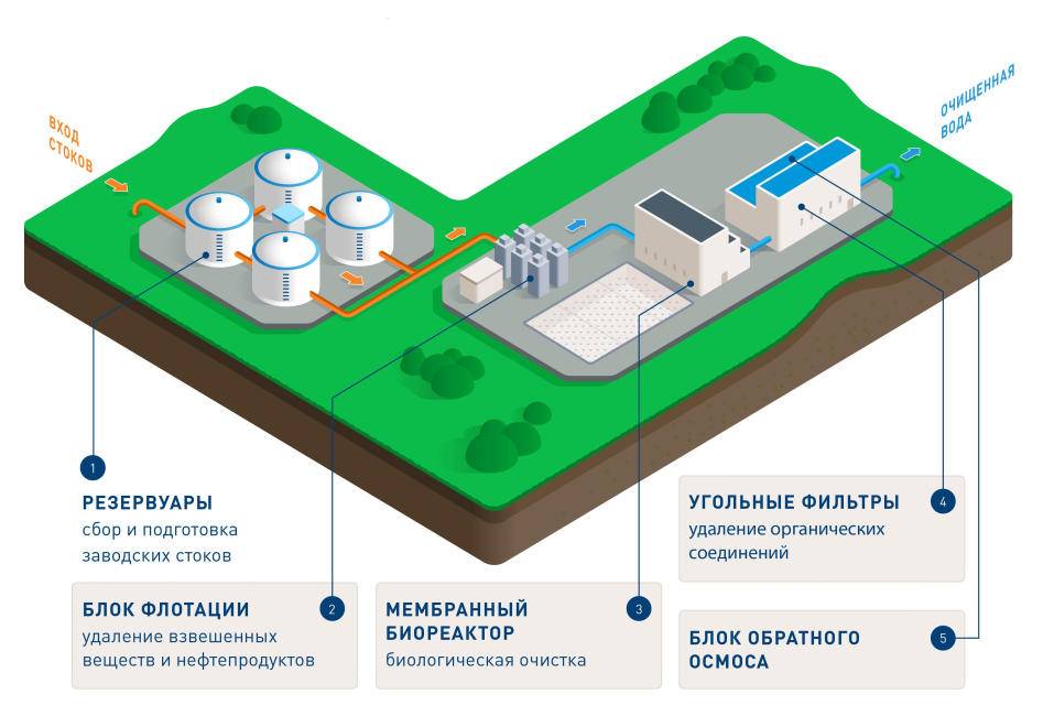 Сооружения биологической сточных вод. Блок схема очистных сооружений нефтеперерабатывающего завода. Биологических очистных сооружений «Биосфера». Очистка сточных вод Московский НПЗ. Блок оборотного водоснабжения НПЗ.