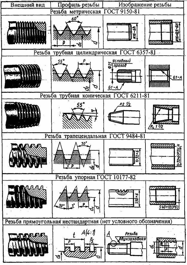 Виды резьб рисунки