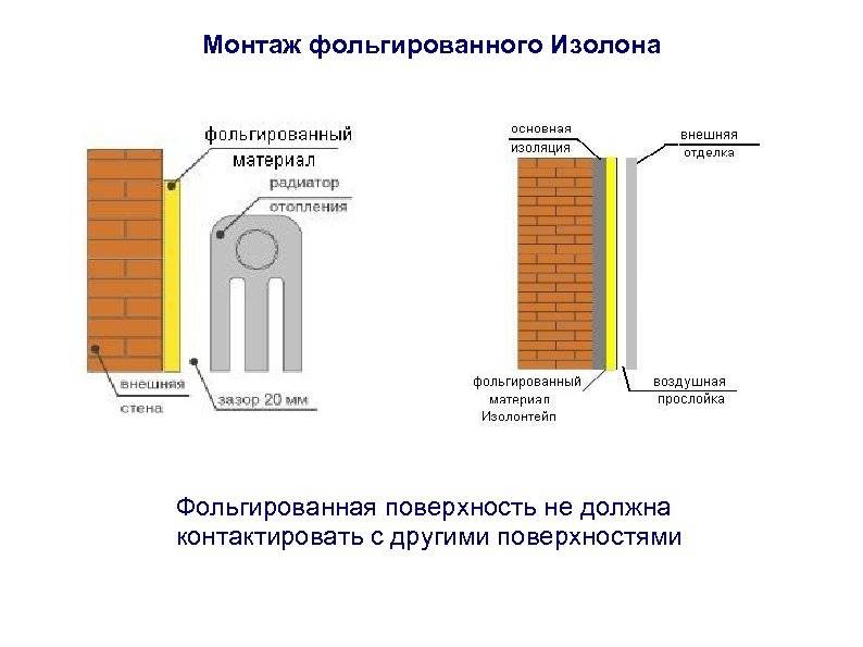 Применение утеплителей с фольгой: ознакамливаемся с видами утеплителей с фольгой и их названием