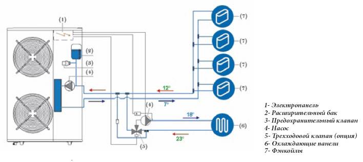 Схема подключения фанкойла по воде. система чиллер-фанкойл: принцип работы и обустройство системы терморегуляции
