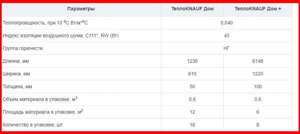 Расчет объема утеплителя для стен