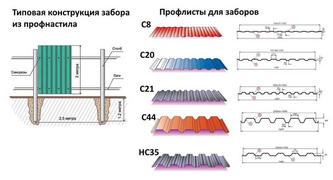 Основные сведения о профнастиле для забора — виды, толщина металла