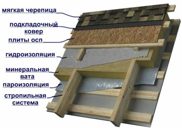 Кровельный пирог: для плоской и инверсионной, рулонной и скатной крыши, устройство и схема кровли по бетонному основанию