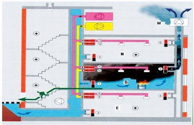 Система дымоудаления и подпора воздуха на случай пожара: что это такое, и проектирование, монтаж вентиляционной установки на лестничной клетке и в тамбур-шлюзе
