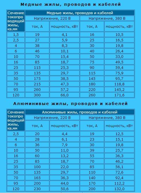 Как рассчитать необходимое сечение провода по мощности нагрузки?
