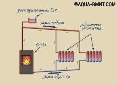 Монтаж водоснабжения: установка систем холодного и горячего снабжения, варианты замкнутого типа