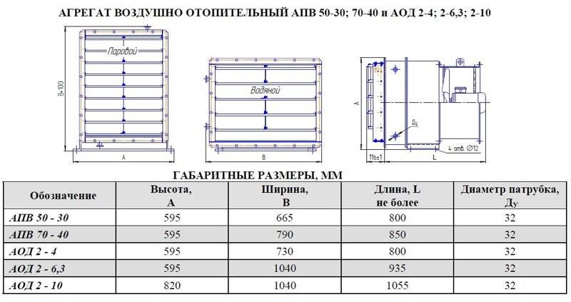 Водяной отопительный агрегат. отопительный агрегат: виды, технические характеристики. цены на воздушно-отопительные агрегаты