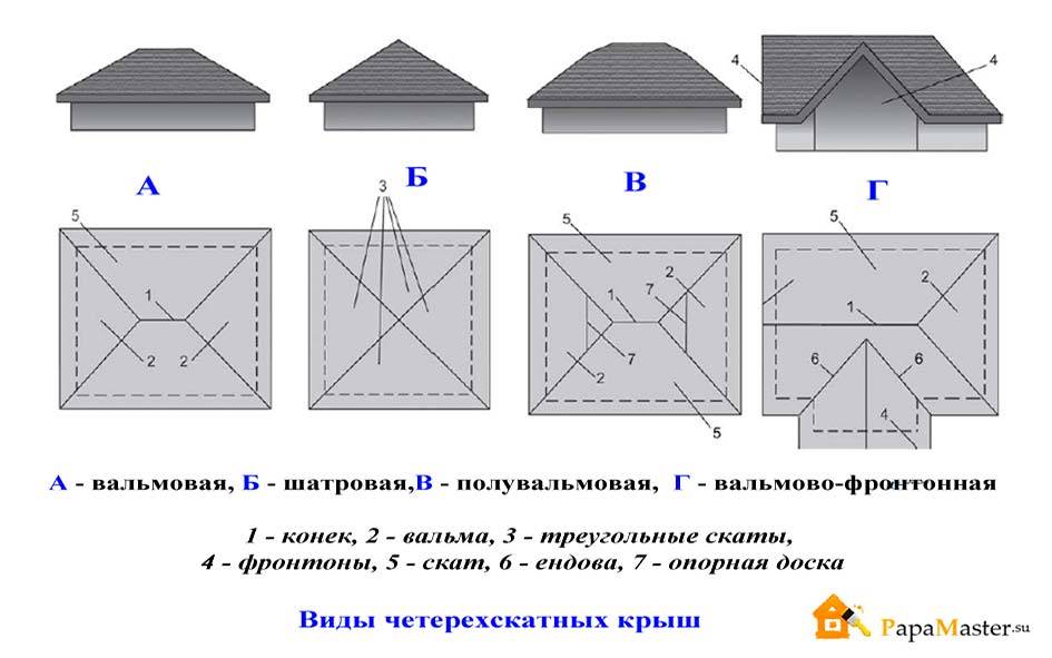 Вальмовая четырехскатная крыша схема