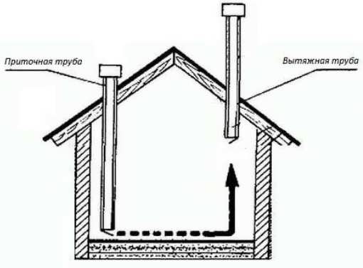 Вентиляция в курятнике: схема и пошаговое описание процесса монтажа