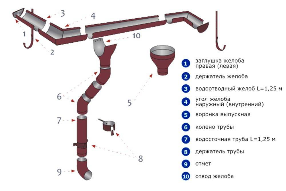 Водоотвод с кровли: ливневая система водоотведения с крыши здания, ливнестоки, водоотводная система стоков, как сделать трубы ливневки с крыши дома