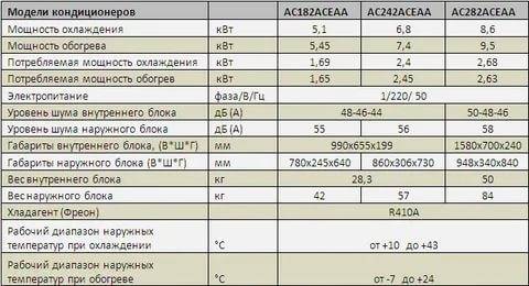 Потребление энергии кондиционером