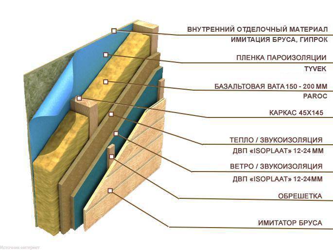 Пирог каркасной стены: устройство стены дома с минватой, осб, эковатой, пенополистиролом