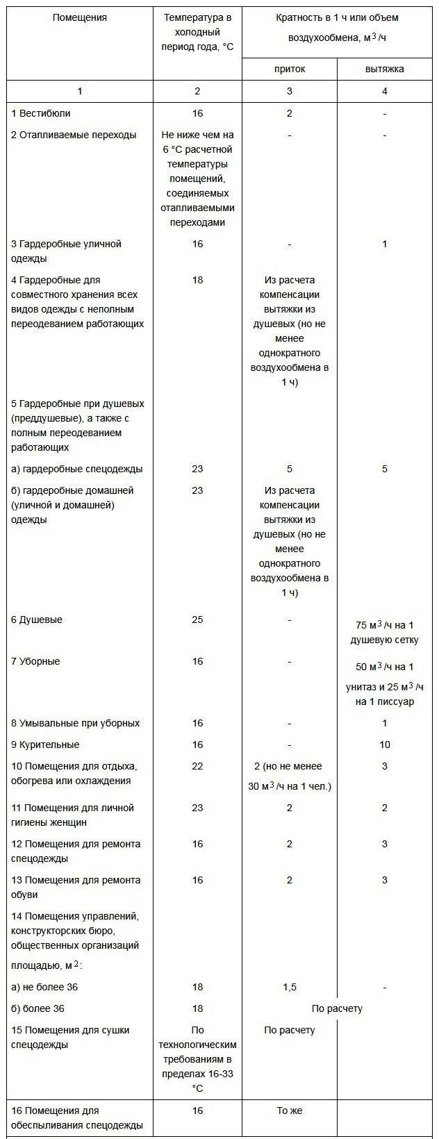 Что такое воздухообмен и кратность воздухообмена. расчёт воздухообмена в помещениях