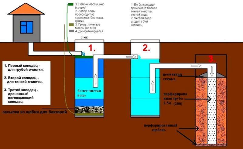 Инструкция по установке канализационных колодцев