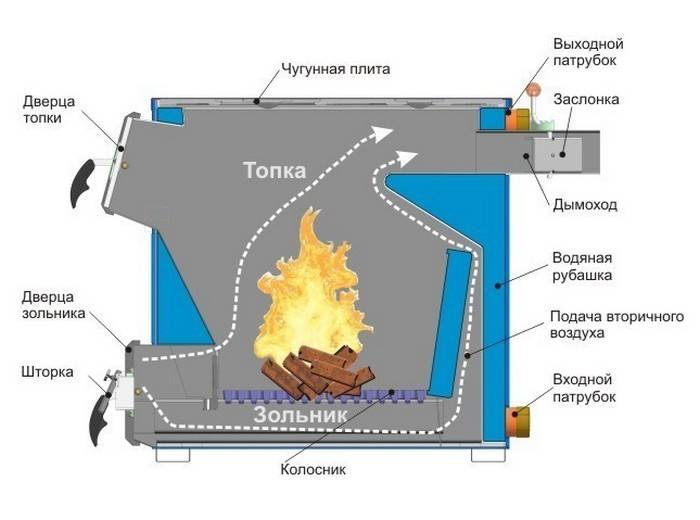 Схема котла на дровах с водяным контуром