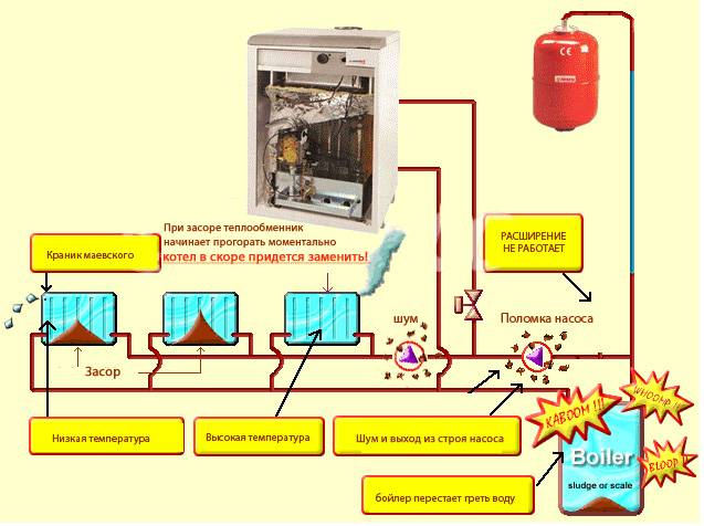 Промывка системы отопления: правила и лучшие способы