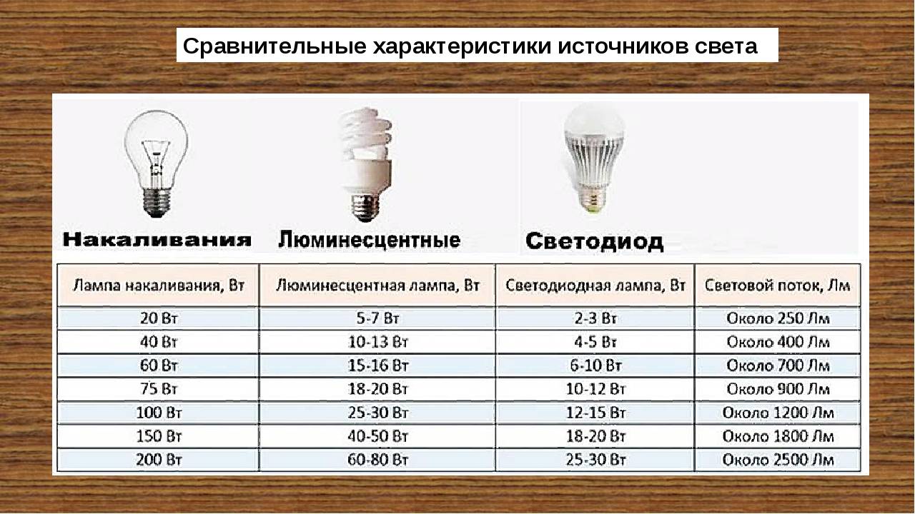 Экономия электричества с помощью led-ламп