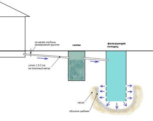 Глубина заложения канализационных труб – снип, особенности + видео