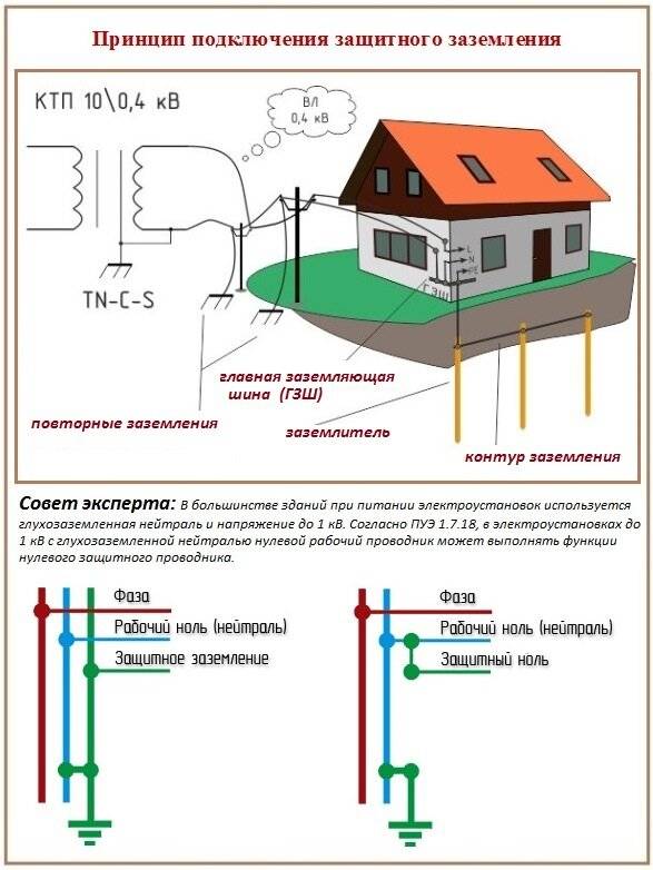 Как сделать заземление для газового котла