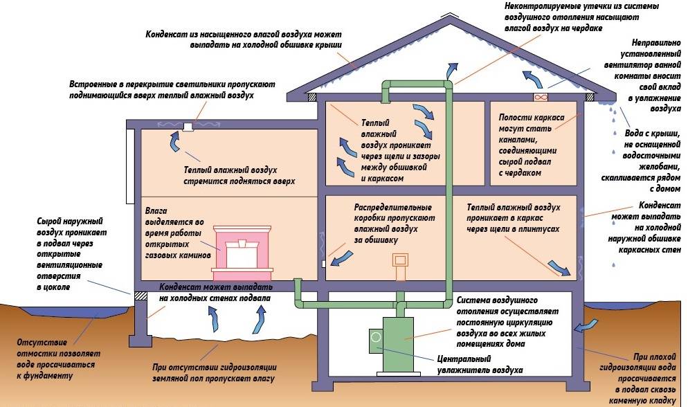 Кратность воздухообмена по снип: общие сведения, нормы для производственных и жилых помещений