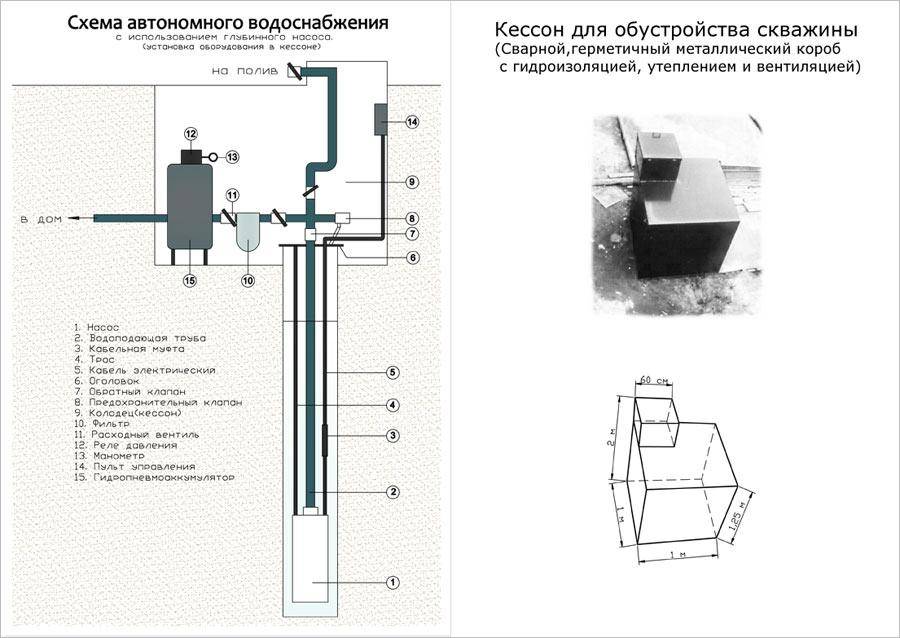Как сделать кессон для скважины своими руками - устройство, монтаж и установка