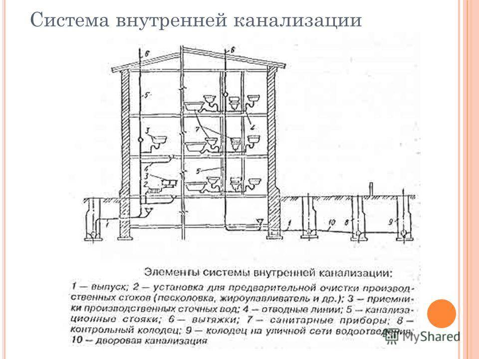 Канализация городская как устроена схема