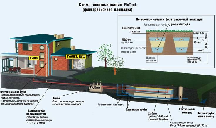 Канализация и водоснабжение: строительные нормы и правила применяемые к строительству канализации и водоснабжения