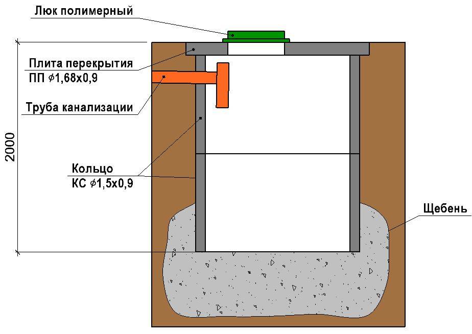 Выгребная яма - санитарные нормы расстояния от дома, колодца и скважины