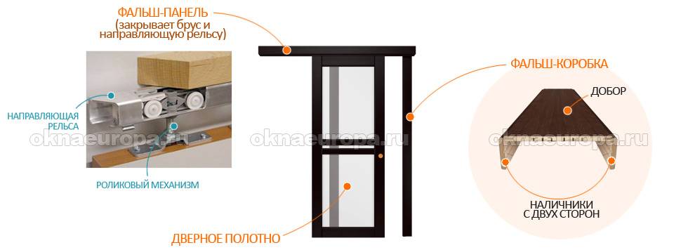 Инструкция по установке раздвижных межкомнатных дверей