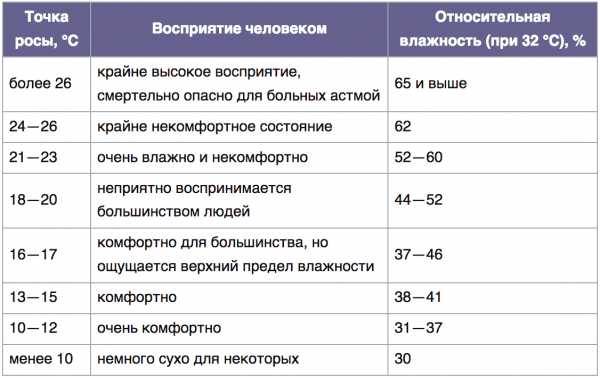 Калькулятор оценки необходимости утепления стены дома - с пояснениями