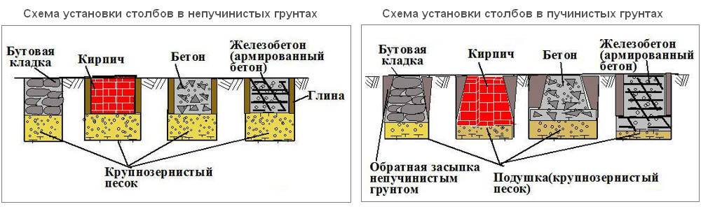 Особенности строительства на пучинистых грунтах