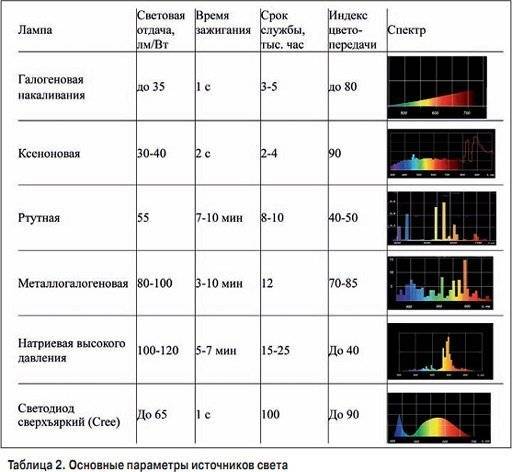Спектр излучения ксенона. Спектр излучения УФ ксеноновых ламп ламп. Спектр лампы ДНАТ. Спектр лампы накаливания и светодиодной лампы. Спектр излучения натриевой лампы.