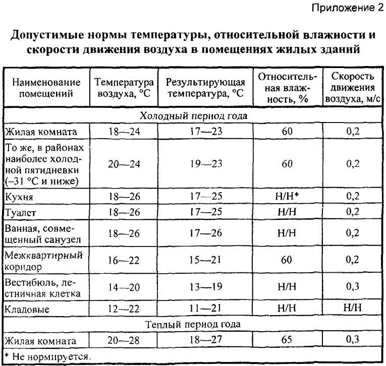Температура горячей воды: нормативы, ответственность, перерасчет