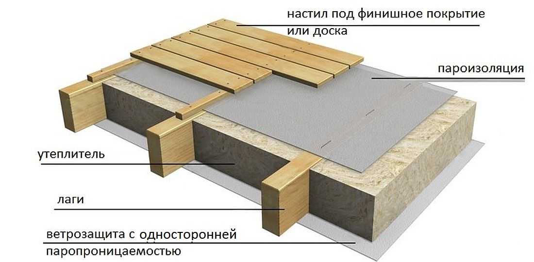 Как создать пароизоляцию пола: назначение, материалы для защиты в деревянном доме, технология работ