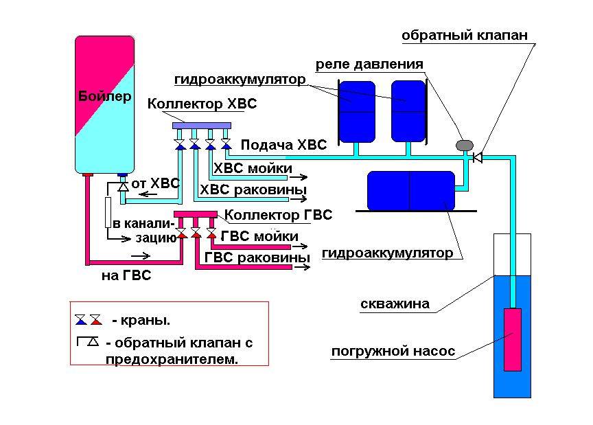 Водоснабжение частного дома из колодца и скважины, с накопительным баком, гидроаккумулятором, автономное, резервное, схемы