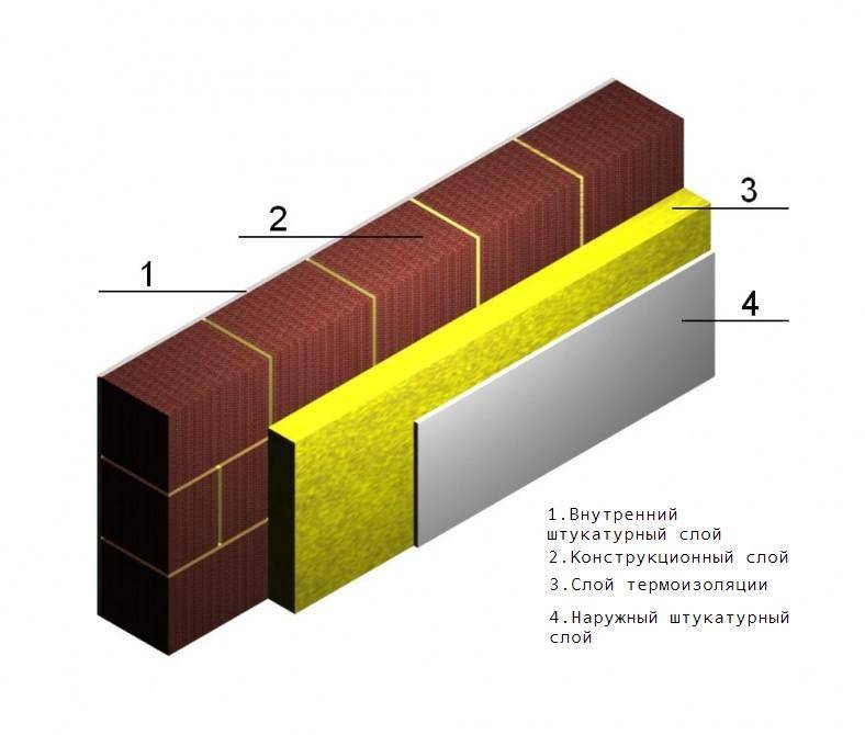 Выбор типа стены. Однослойные двухслойные и трехслойные стены. Наружная стена кирпичная трехслойная с утеплителем. Трехслойная конструкция стены. Двухслойная наружная стена.