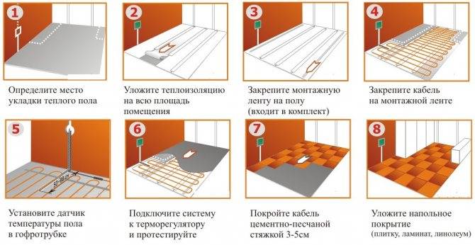 Правила укладки теплого пола - подробная инструкция, принцип обустройства водяной и электрической системы, детали на фото и видео