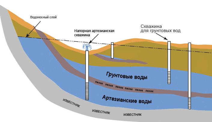 Основные источники подземных вод