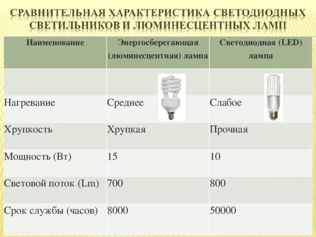 Особенности люминесцентных ламп