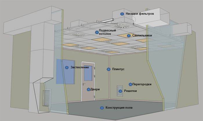 Чистые помещения схема