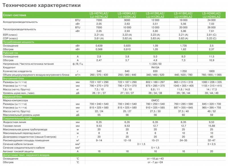 Нормы заправки хладагента. Объем фреона в кондиционере. Количество фреона в сплит системе. Количество хладагента в кондиционере. Холодопроизводительность кондиционера.