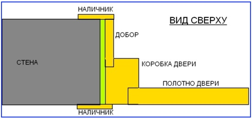 Схема установки доборов на межкомнатные двери