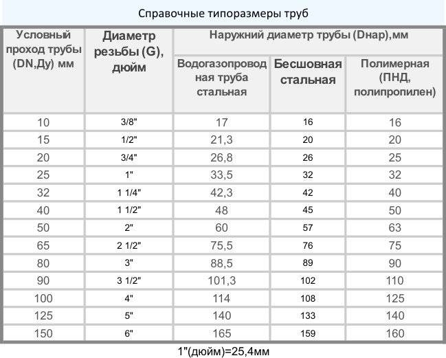 Полипропиленовые трубы: размеры, таблица внутренних и наружных диаметров