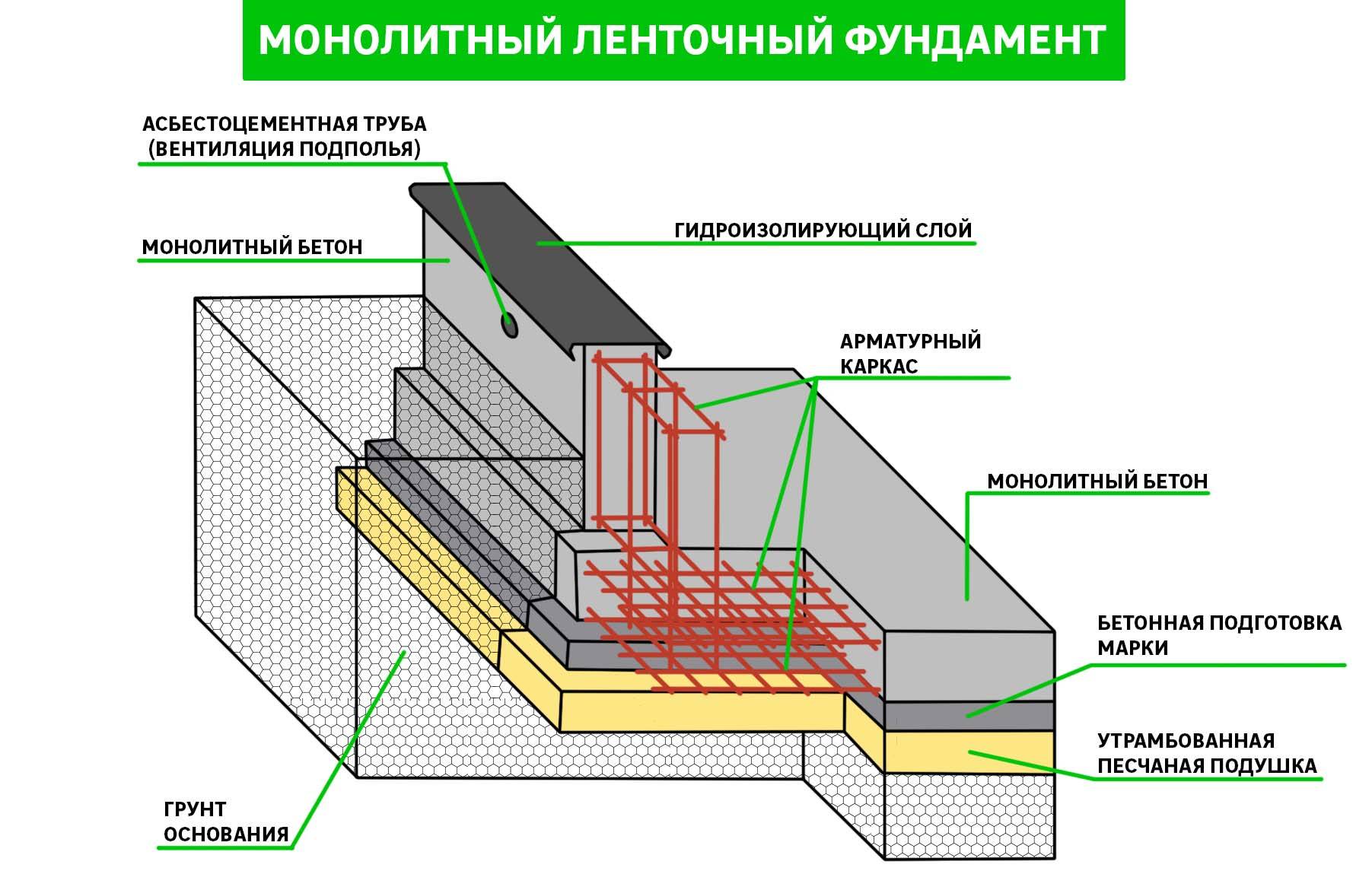 Схема устройства монолитного ленточного фундамента