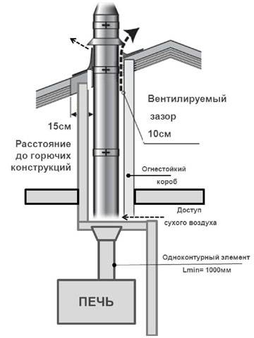 Температура печи в бане