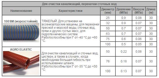 Сколько труб в машине. Рукав для откачки канализации диаметр 1500мм. Диаметр шланга ассенизаторской машины. Диаметр трубы ассенизаторской машины для откачки канализации. Диаметр трубы ассенизаторской машины ГАЗ.