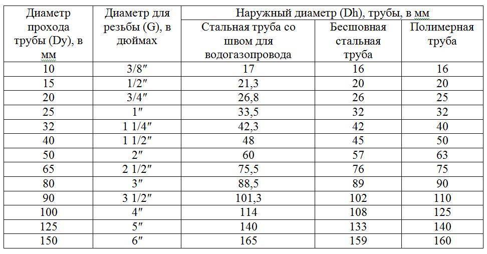 Все размеры водопроводных труб в мм и дюймах по таблице - на vodatyt.ru