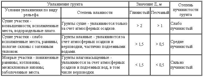 Особые свойства пучинистых грунтов. влияние пучинистых грунтов на фундаменты - самстрой - строительство, дизайн, архитектура.