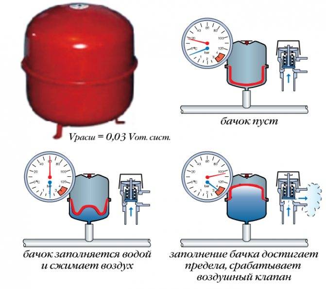 Как мембранный расширительный бак используется в системе отопления?